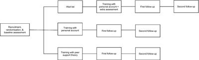 Beyond recovery: toward rights-based mental health care — A cluster randomized wait-list controlled trial of a recovery and rights training for mental health professionals with or without first person accounts